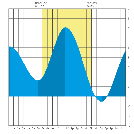 Petaluma River, Lakeville tide chart for Tuesday, November 22, 2022