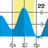 Petaluma River, Lakeville tide chart for Tuesday, November 22, 2022