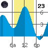 Petaluma River, Lakeville tide chart for Wednesday, November 23, 2022