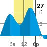 Petaluma River, Lakeville tide chart for Sunday, November 27, 2022