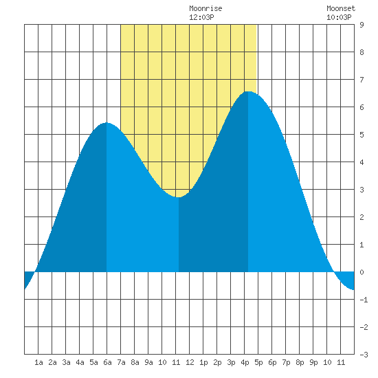 Petaluma River, Lakeville tide chart for Monday, November 28, 2022