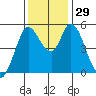 Petaluma River, Lakeville tide chart for Tuesday, November 29, 2022