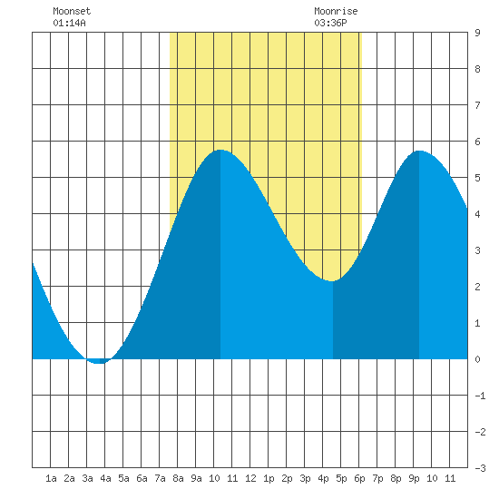 Petaluma River, Lakeville tide chart for Wednesday, November 2, 2022