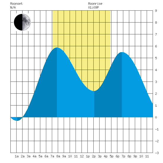 Petaluma River, Lakeville tide chart for Wednesday, November 30, 2022