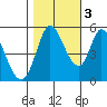 Petaluma River, Lakeville tide chart for Thursday, November 3, 2022