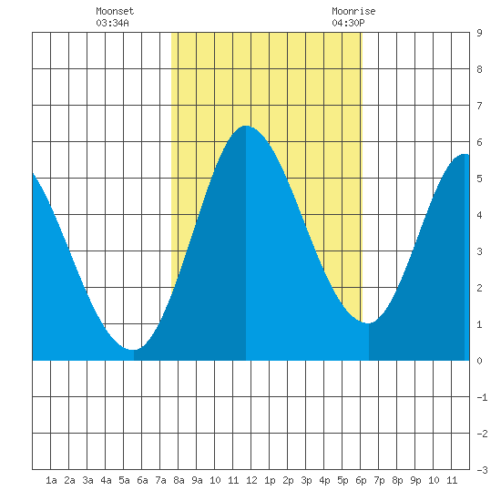 Petaluma River, Lakeville tide chart for Friday, November 4, 2022