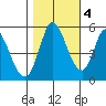 Petaluma River, Lakeville tide chart for Friday, November 4, 2022