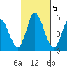 Petaluma River, Lakeville tide chart for Saturday, November 5, 2022