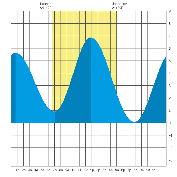 Petaluma River, Lakeville tide chart for Sunday, November 6, 2022