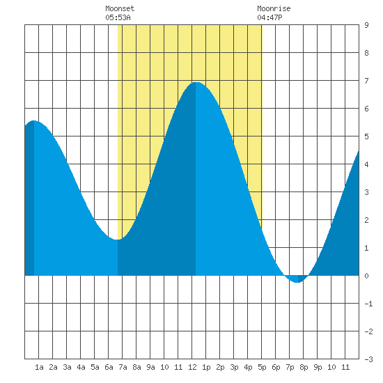 Petaluma River, Lakeville tide chart for Monday, November 7, 2022