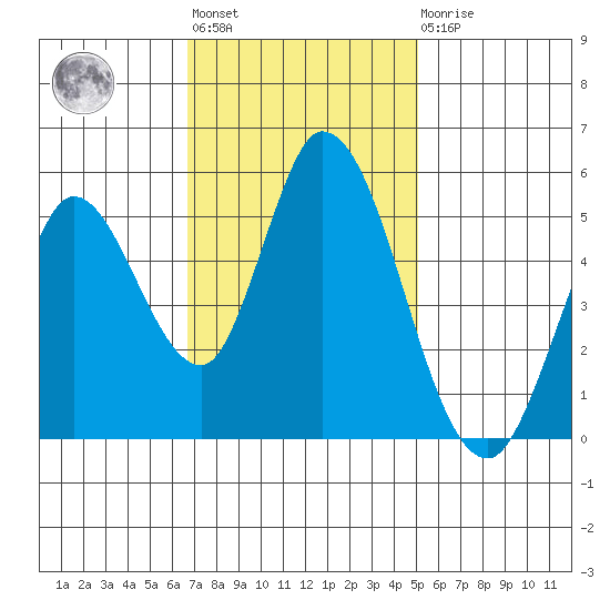Petaluma River, Lakeville tide chart for Tuesday, November 8, 2022