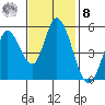 Petaluma River, Lakeville tide chart for Tuesday, November 8, 2022