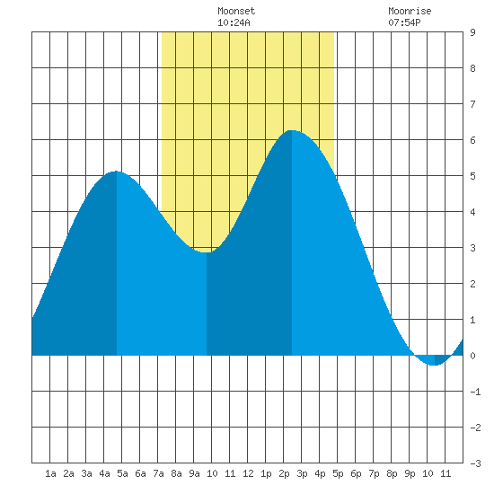 Petaluma River, Lakeville tide chart for Sunday, December 11, 2022