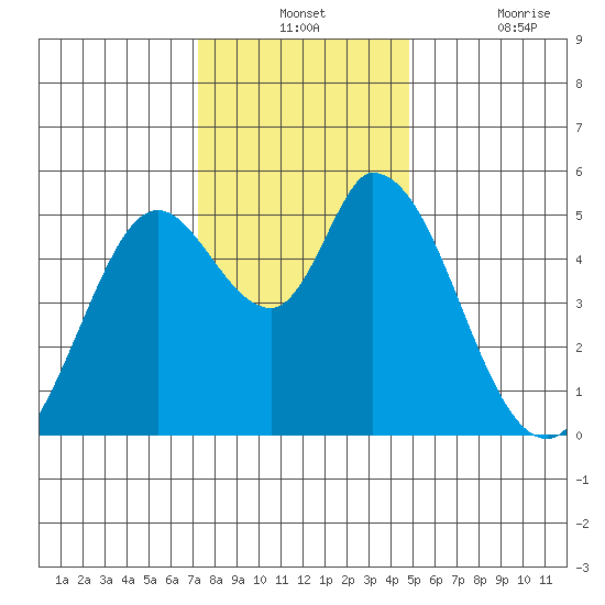 Petaluma River, Lakeville tide chart for Monday, December 12, 2022