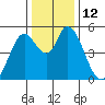 Petaluma River, Lakeville tide chart for Monday, December 12, 2022