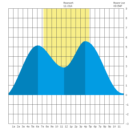 Petaluma River, Lakeville tide chart for Tuesday, December 13, 2022