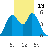 Petaluma River, Lakeville tide chart for Tuesday, December 13, 2022