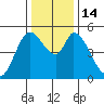 Petaluma River, Lakeville tide chart for Wednesday, December 14, 2022