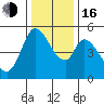 Petaluma River, Lakeville tide chart for Friday, December 16, 2022