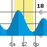 Petaluma River, Lakeville tide chart for Sunday, December 18, 2022