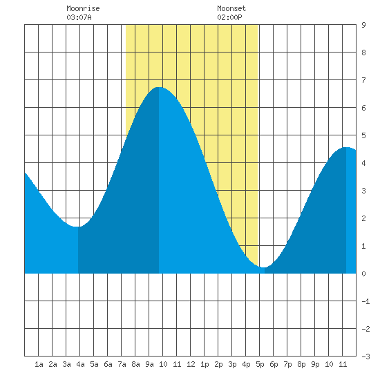 Petaluma River, Lakeville tide chart for Monday, December 19, 2022