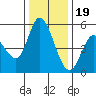 Petaluma River, Lakeville tide chart for Monday, December 19, 2022