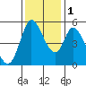 Petaluma River, Lakeville tide chart for Thursday, December 1, 2022