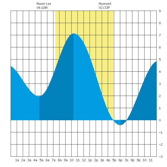 Petaluma River, Lakeville tide chart for Tuesday, December 20, 2022
