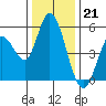 Petaluma River, Lakeville tide chart for Wednesday, December 21, 2022
