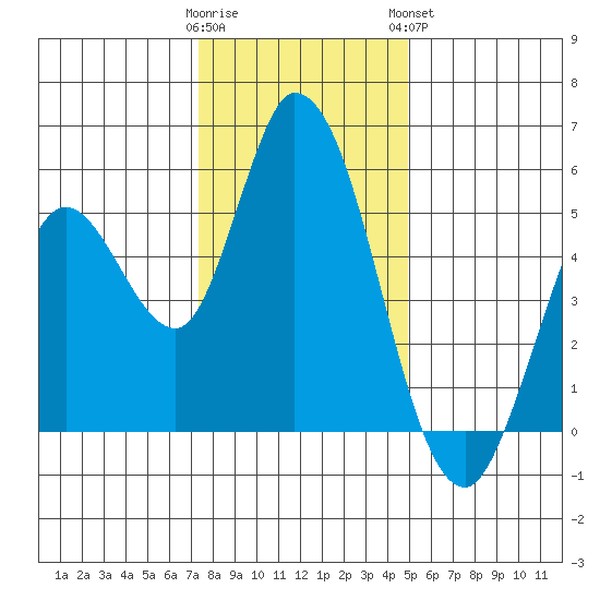 Petaluma River, Lakeville tide chart for Thursday, December 22, 2022