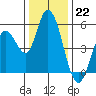 Petaluma River, Lakeville tide chart for Thursday, December 22, 2022