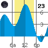 Petaluma River, Lakeville tide chart for Friday, December 23, 2022