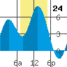 Petaluma River, Lakeville tide chart for Saturday, December 24, 2022