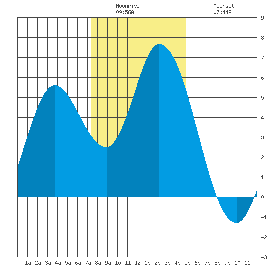 Petaluma River, Lakeville tide chart for Sunday, December 25, 2022