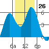 Petaluma River, Lakeville tide chart for Monday, December 26, 2022