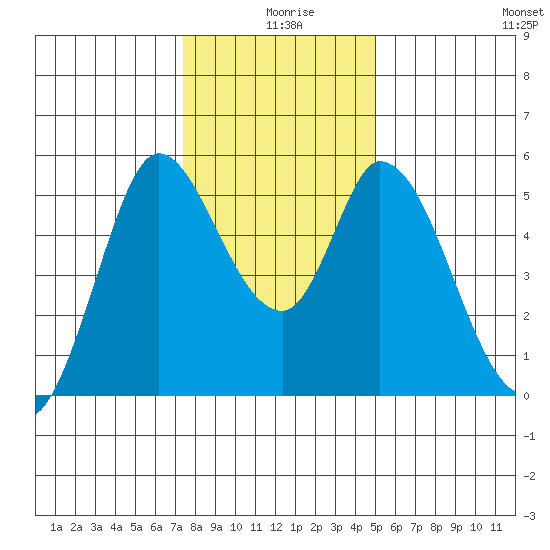 Petaluma River, Lakeville tide chart for Wednesday, December 28, 2022