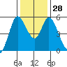 Petaluma River, Lakeville tide chart for Wednesday, December 28, 2022