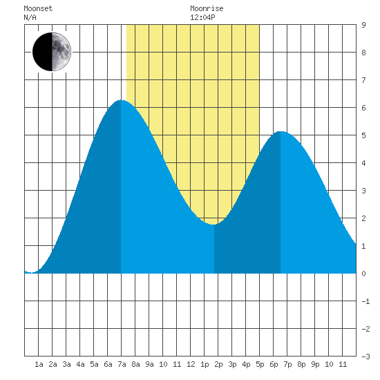Petaluma River, Lakeville tide chart for Thursday, December 29, 2022