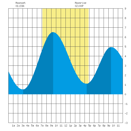 Petaluma River, Lakeville tide chart for Friday, December 2, 2022