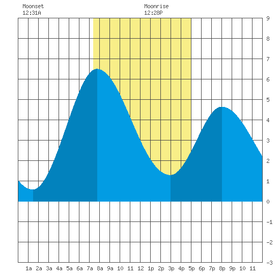 Petaluma River, Lakeville tide chart for Friday, December 30, 2022