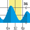 Petaluma River, Lakeville tide chart for Saturday, December 31, 2022