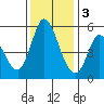 Petaluma River, Lakeville tide chart for Saturday, December 3, 2022