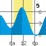 Petaluma River, Lakeville tide chart for Monday, December 5, 2022