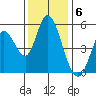 Petaluma River, Lakeville tide chart for Tuesday, December 6, 2022
