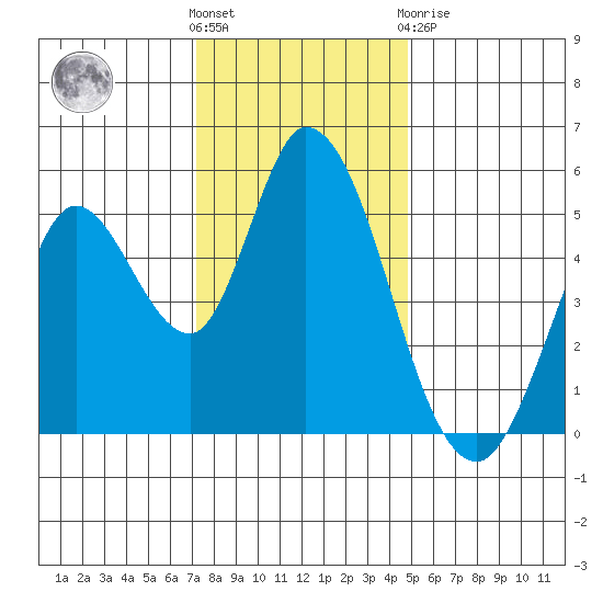 Petaluma River, Lakeville tide chart for Wednesday, December 7, 2022