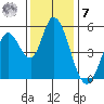 Petaluma River, Lakeville tide chart for Wednesday, December 7, 2022