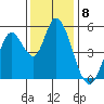 Petaluma River, Lakeville tide chart for Thursday, December 8, 2022