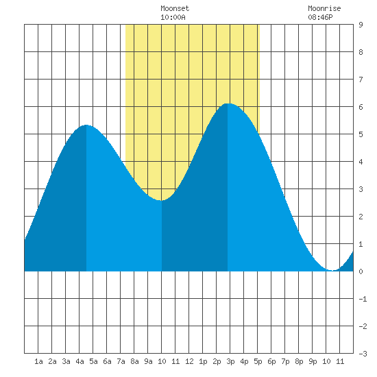 Petaluma River, Lakeville tide chart for Tuesday, January 10, 2023