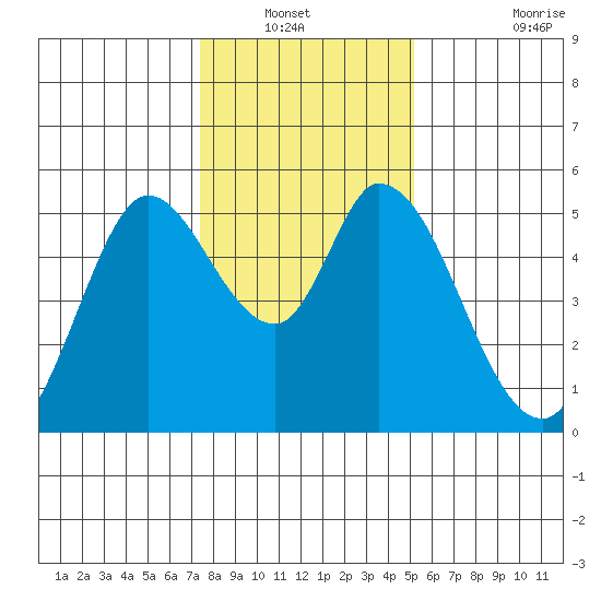 Petaluma River, Lakeville tide chart for Wednesday, January 11, 2023