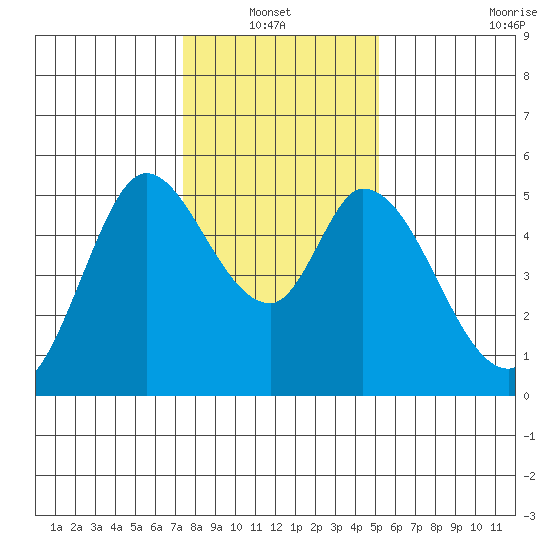 Petaluma River, Lakeville tide chart for Thursday, January 12, 2023